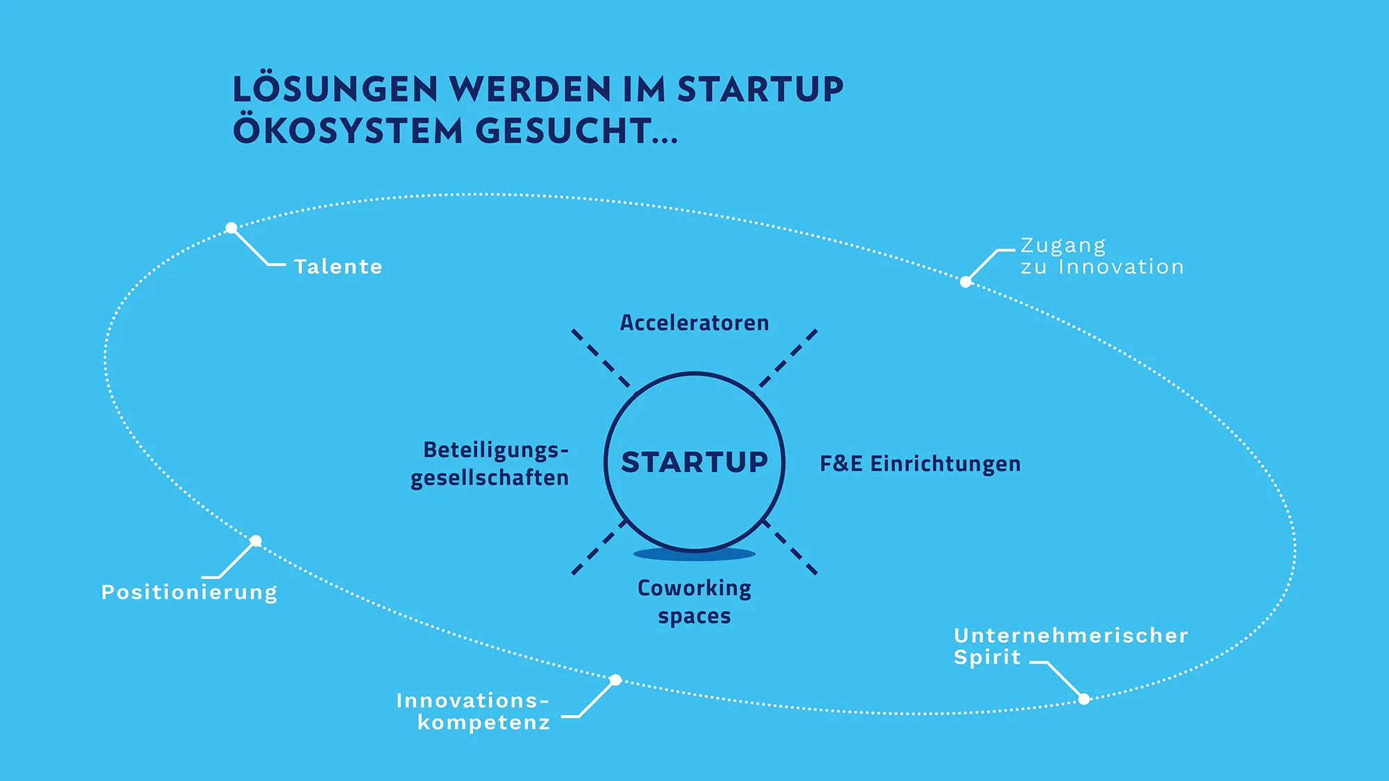 Grafik von der Suche nach Lösungen im Startup-Ökosystem