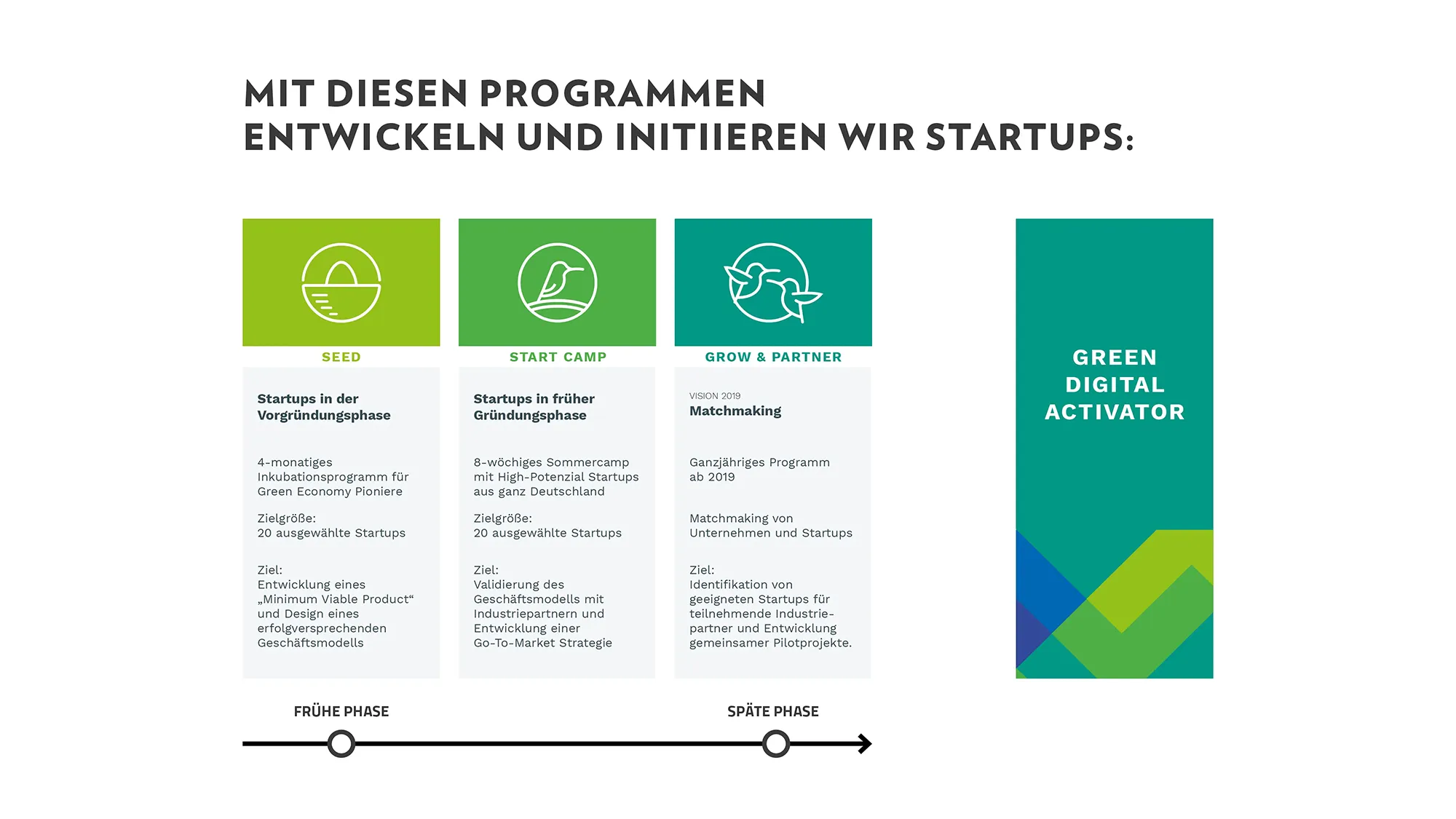 Die Programmen im Smart Green Accelerator