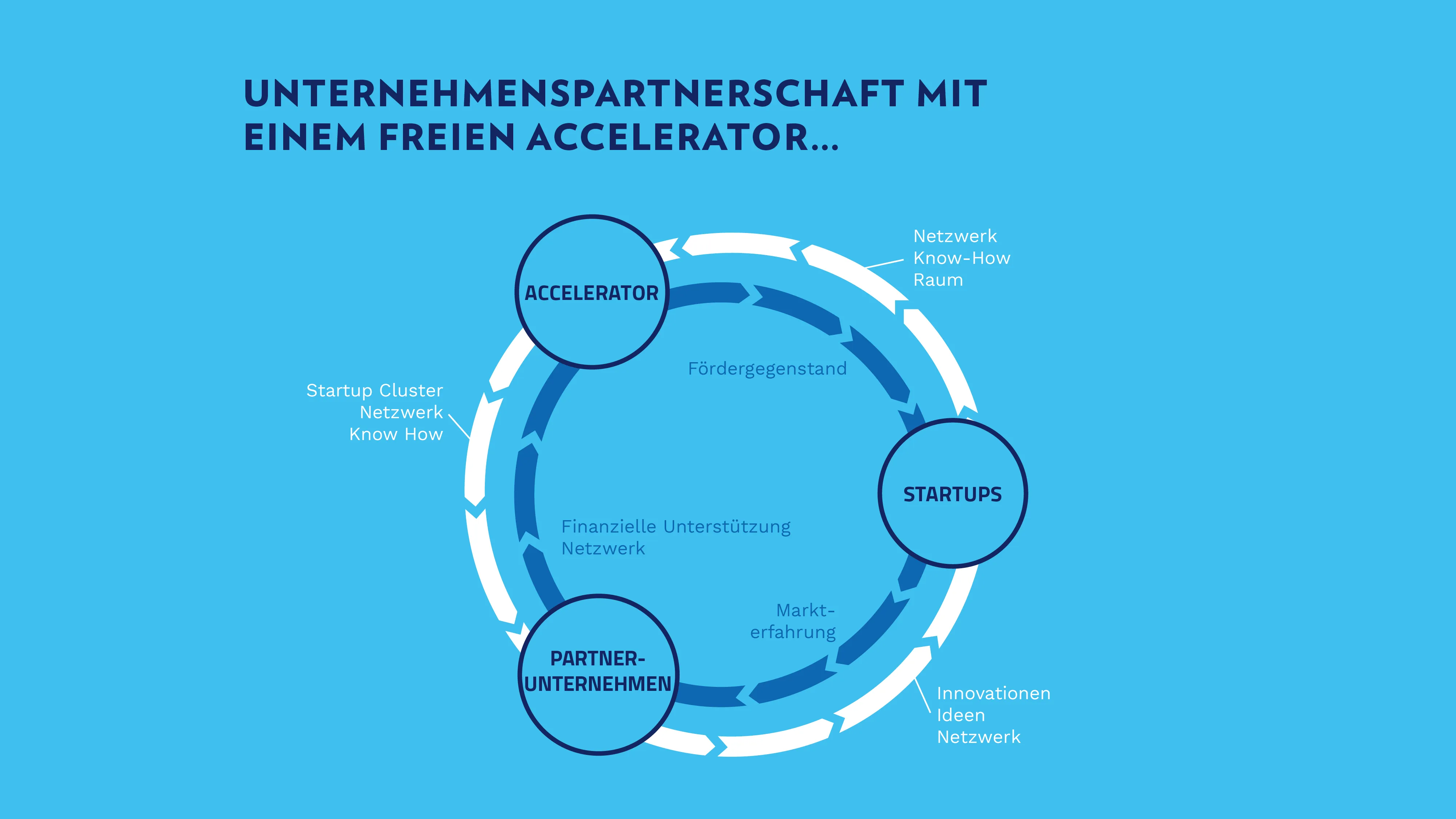 Représentation de partenariat entre les entreprises-partenaires, les Startups et l'accélérateur